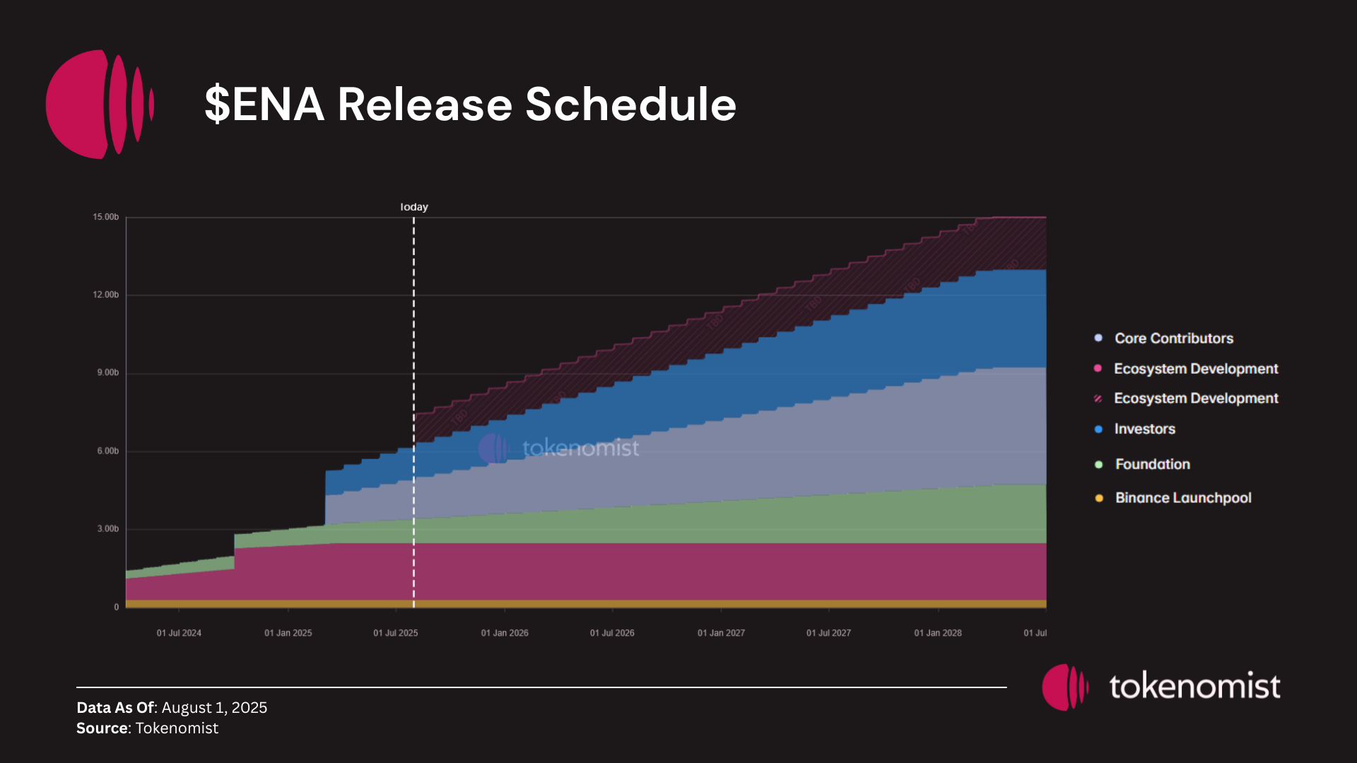 ENA: The Stablecoin Bet