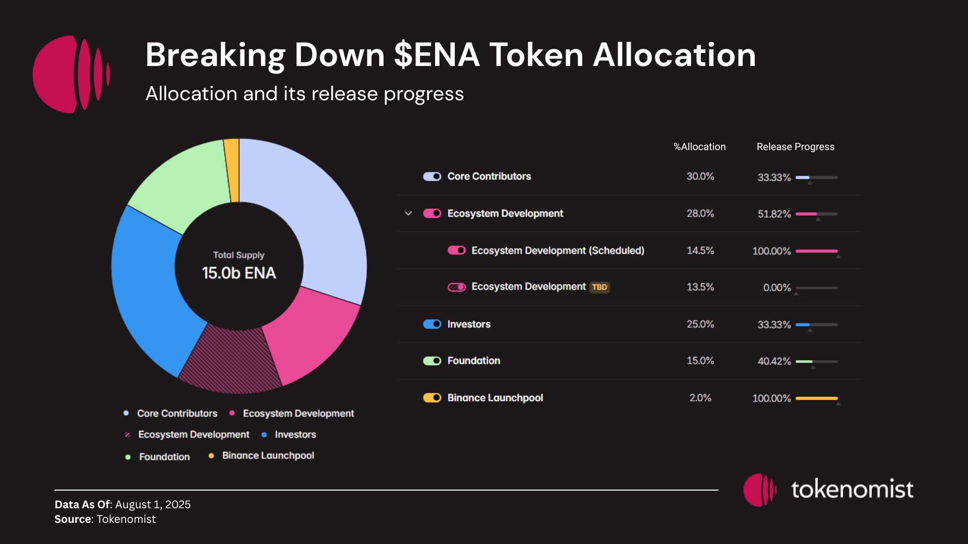 ENA: The Stablecoin Bet