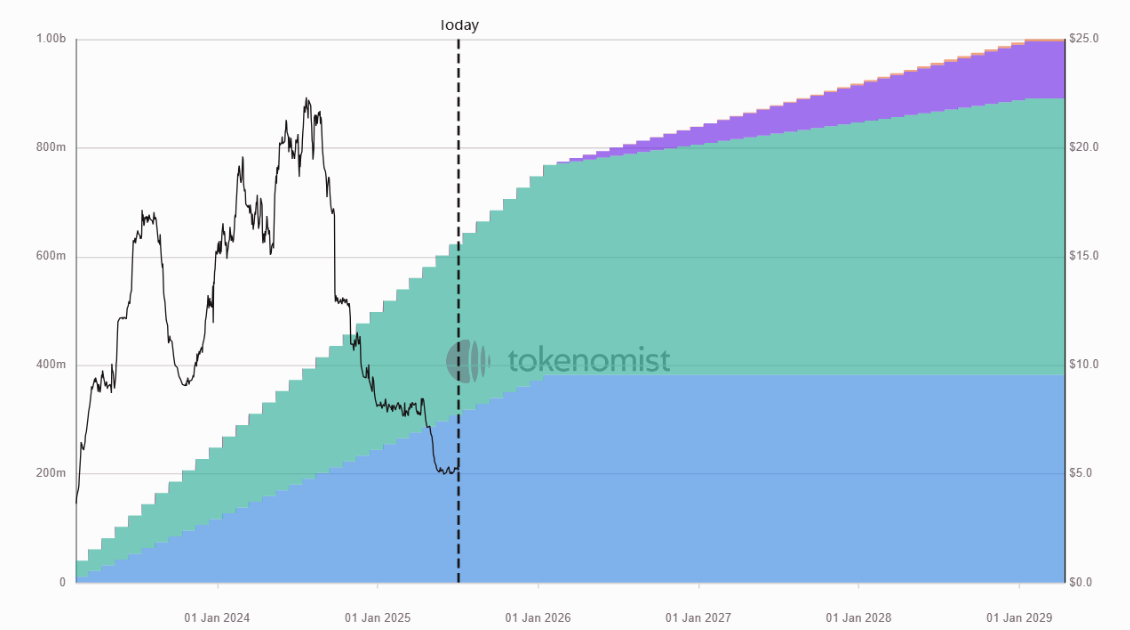 Weekly Unlock Digest - Week 2, July 2025