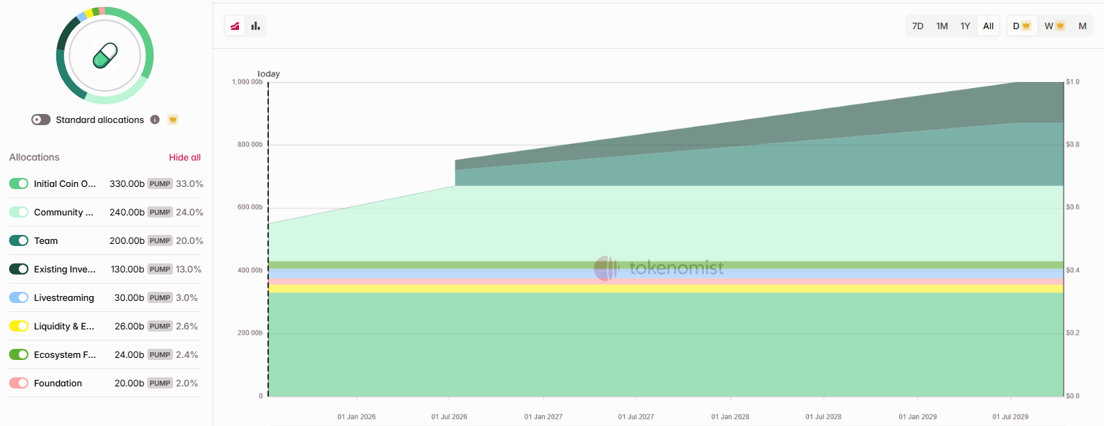 Weekly Unlock Digest - Week 3, July 2025