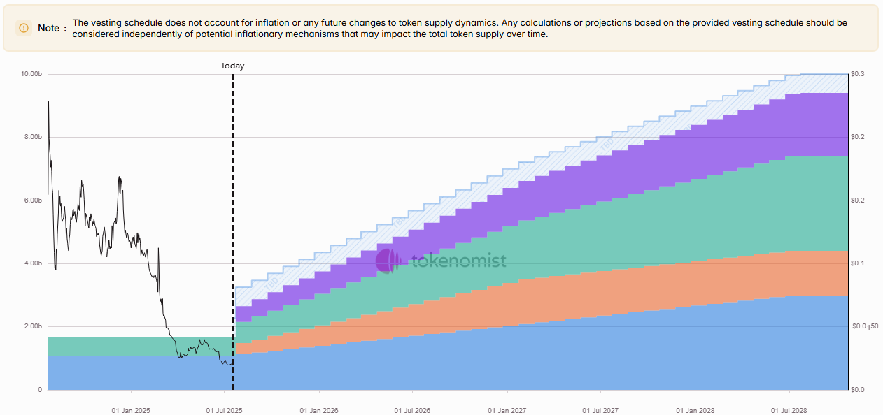 Weekly Unlock Digest - Week 4, July 2025