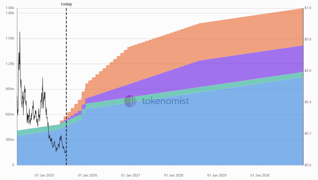 Weekly Unlock Digest - Week 2, July 2025
