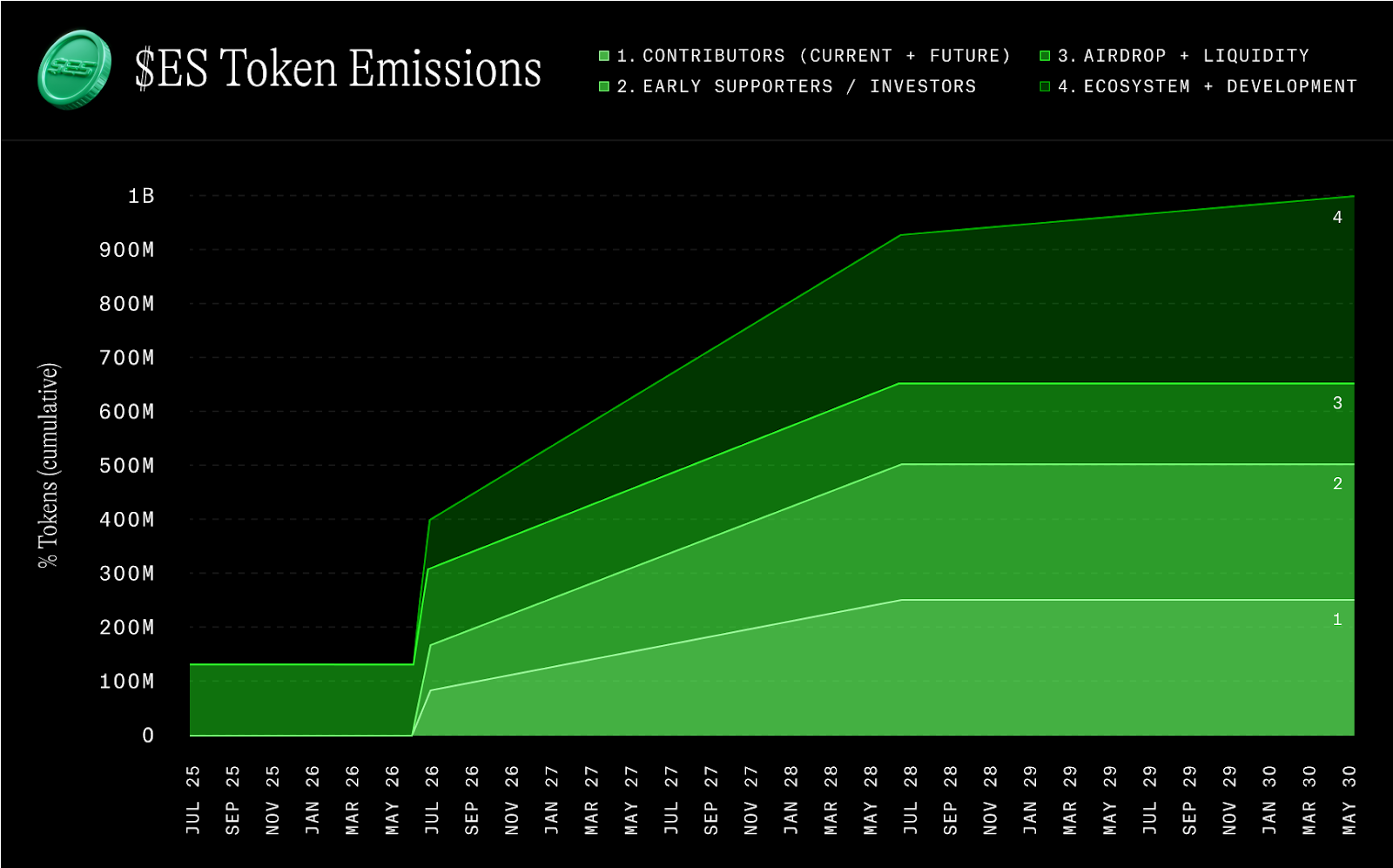 Weekly Unlock Digest - Week 4, July 2025