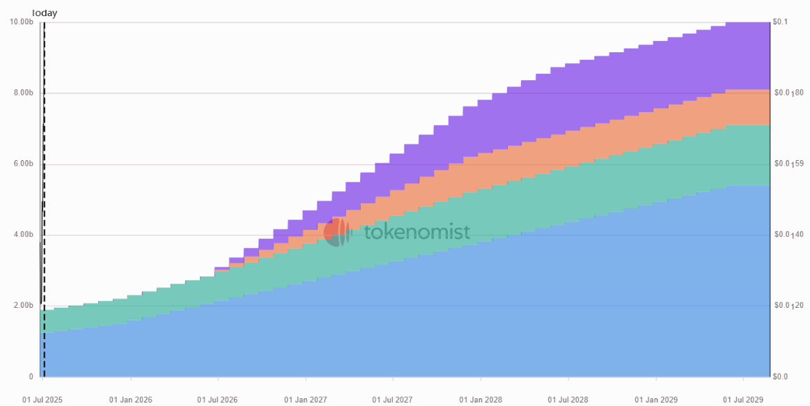 Weekly Unlock Digest - Week 2, July 2025