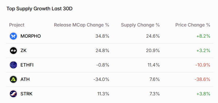 Weekly Unlock Digest - Week 3, July 2025