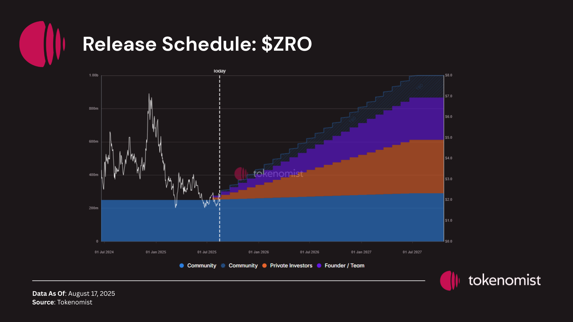 Weekly Unlock Digest: Aug 18-24, 2025