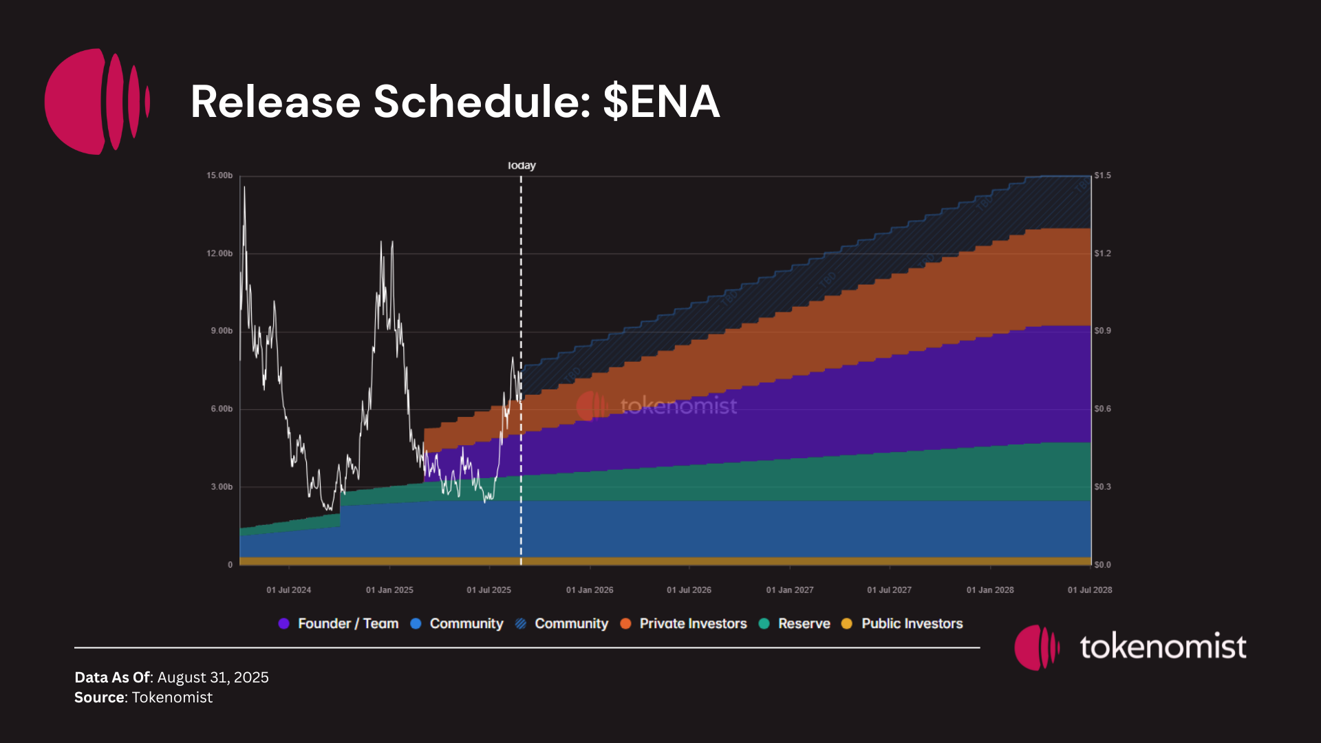 Weekly Unlock Digest: Sep 1-7, 2025