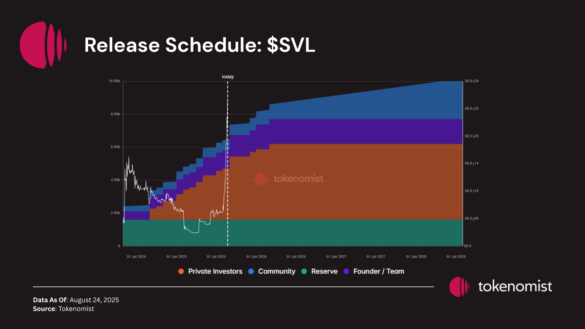 Weekly Unlock Digest: Aug 25-31, 2025