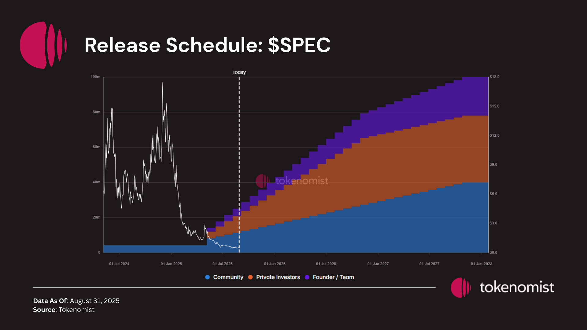 Weekly Unlock Digest: Sep 1-7, 2025