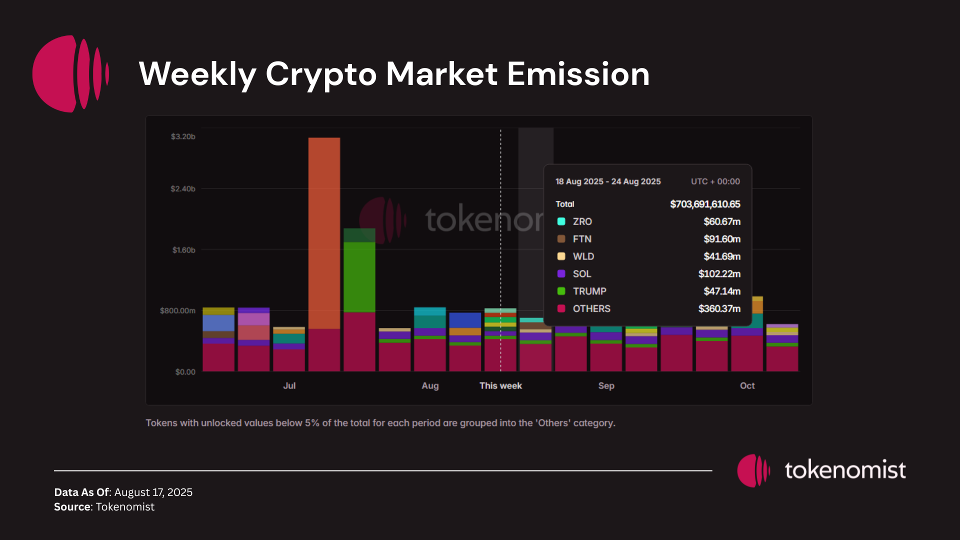 Weekly Unlock Digest: Aug 18-24, 2025