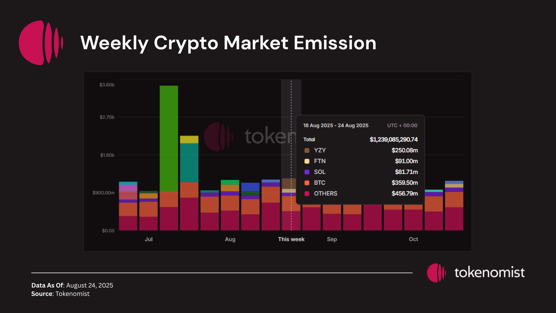 Weekly Unlock Digest: Aug 25-31, 2025