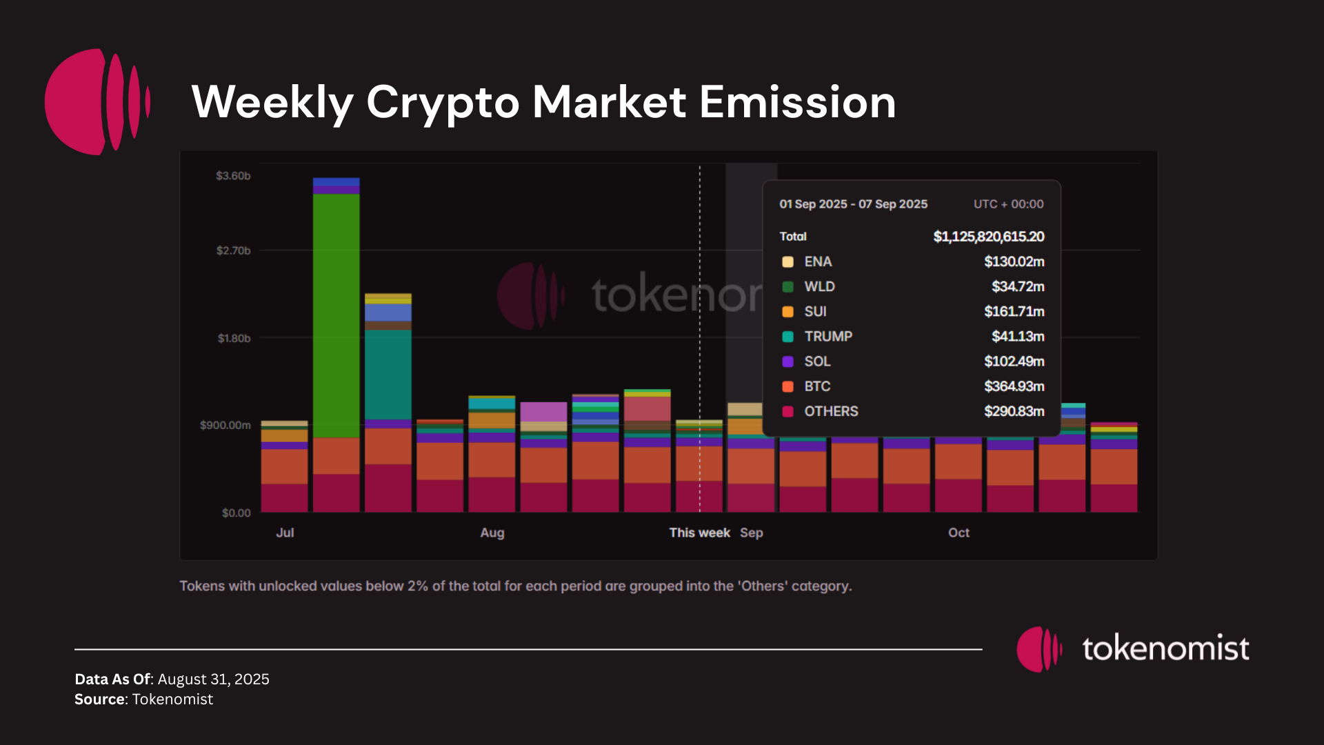 Weekly Unlock Digest: Sep 1-7, 2025