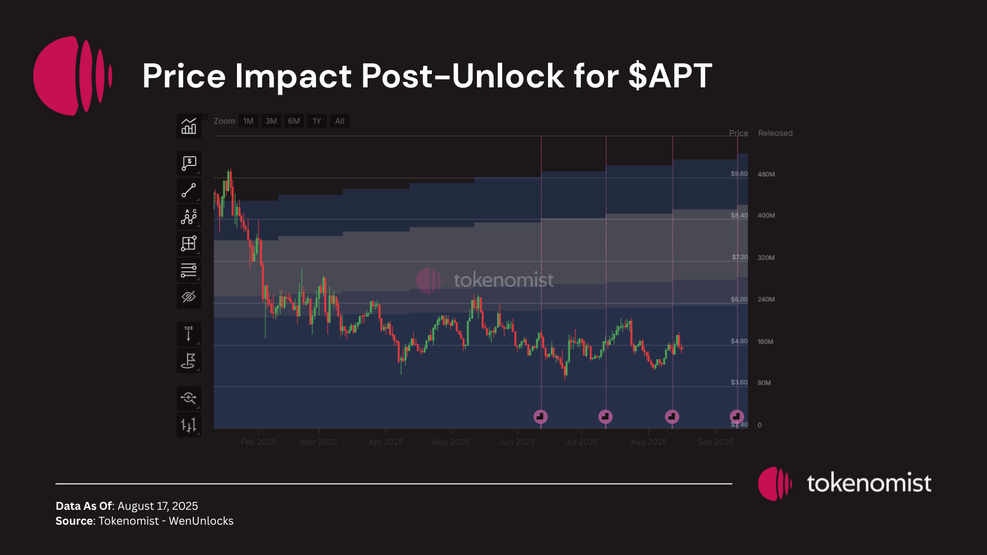 Weekly Unlock Digest: Aug 18-24, 2025