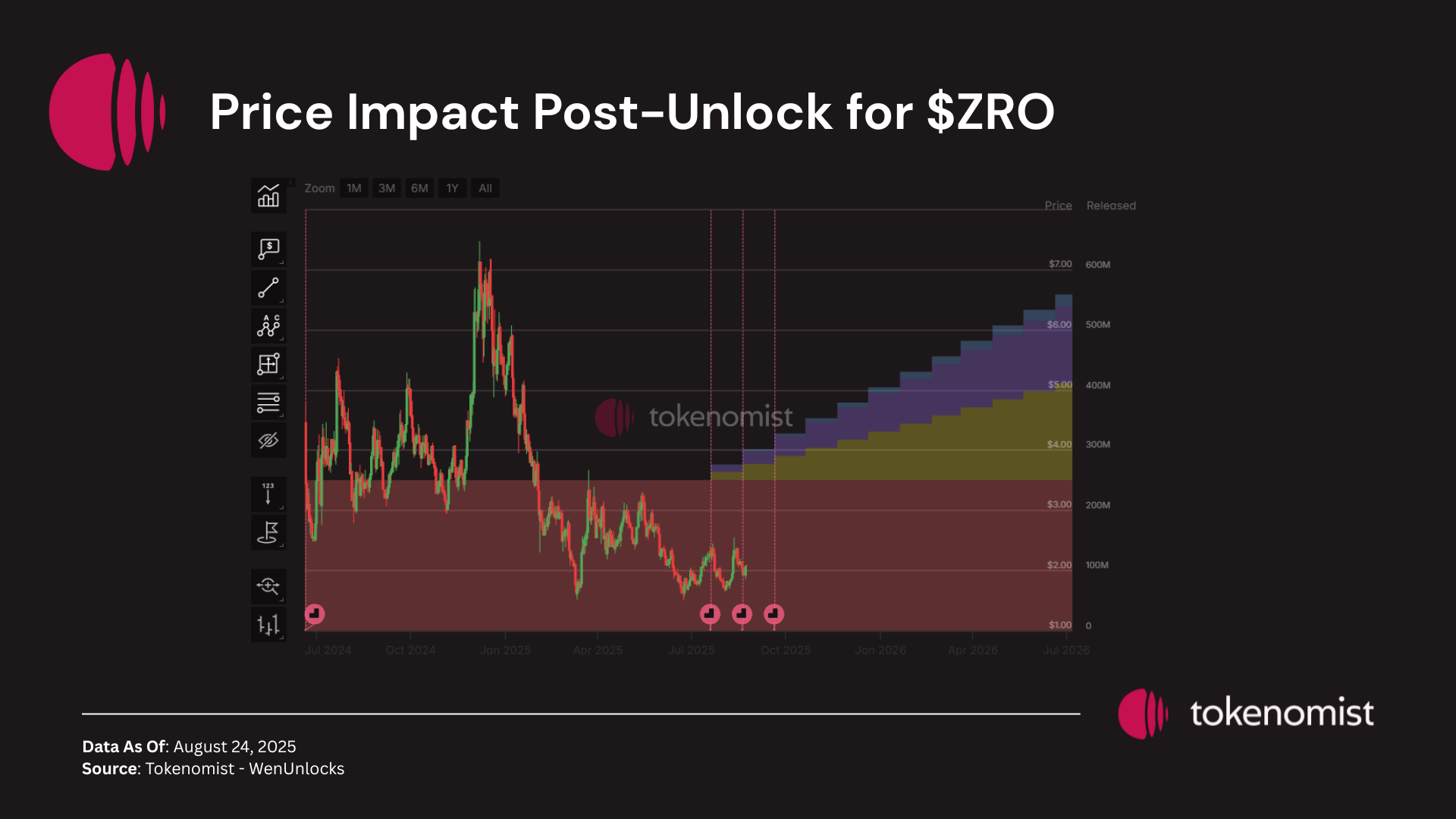 Weekly Unlock Digest: Aug 25-31, 2025