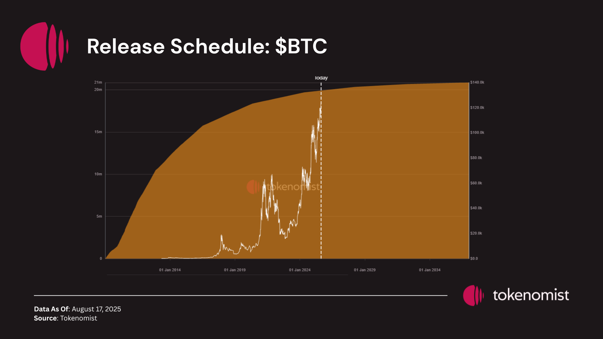 Weekly Unlock Digest: Aug 18-24, 2025