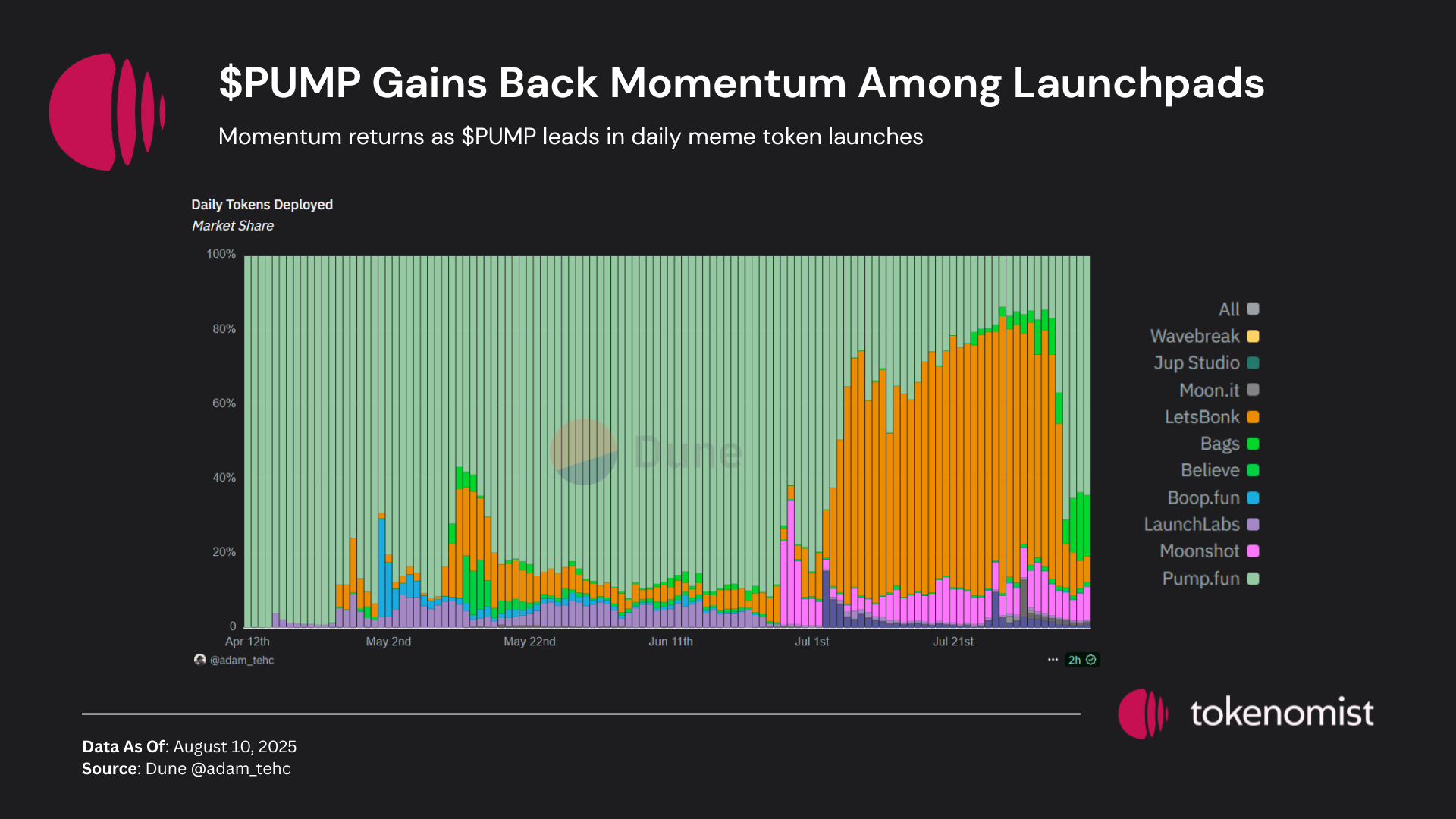 Will Pump.fun Reclaim the Throne?