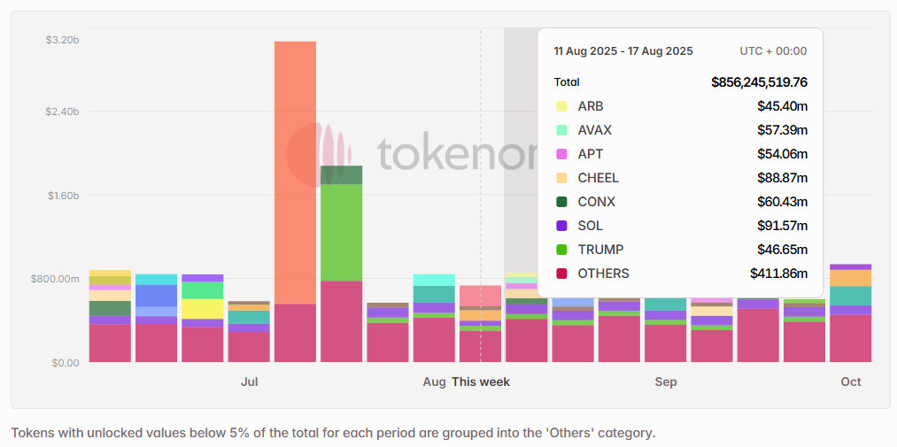 Weekly Unlock Digest: Aug 11-17, 2025
