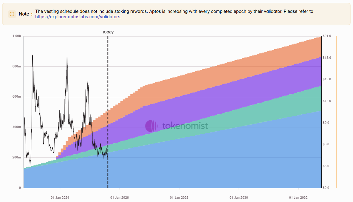 Weekly Unlock Digest: Aug 11-17, 2025