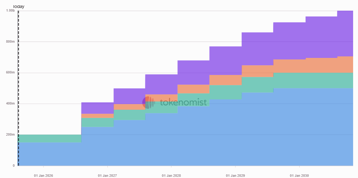 Weekly Unlock Digest: Aug 11-17, 2025