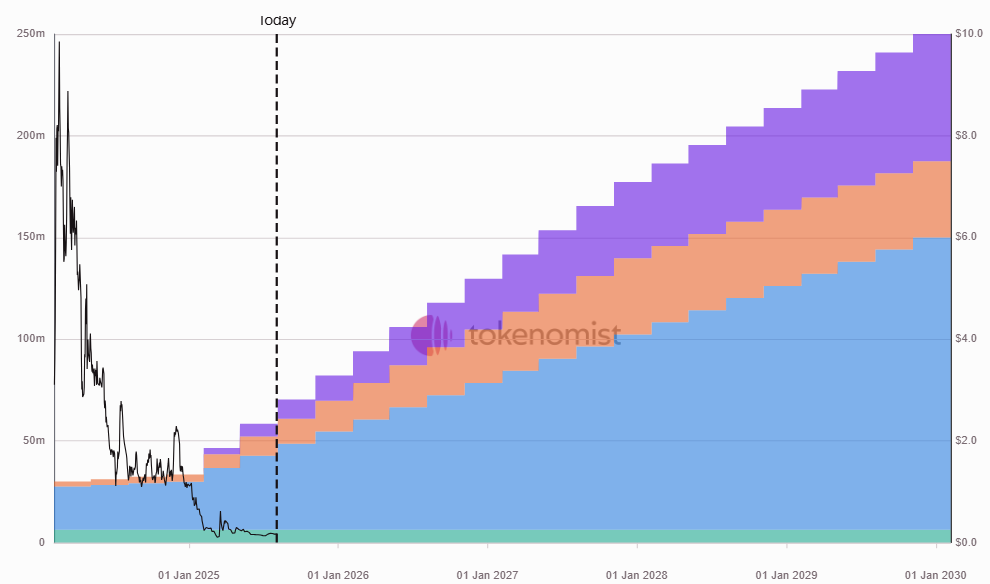 Weekly Unlock Digest: August 4-10, 2025