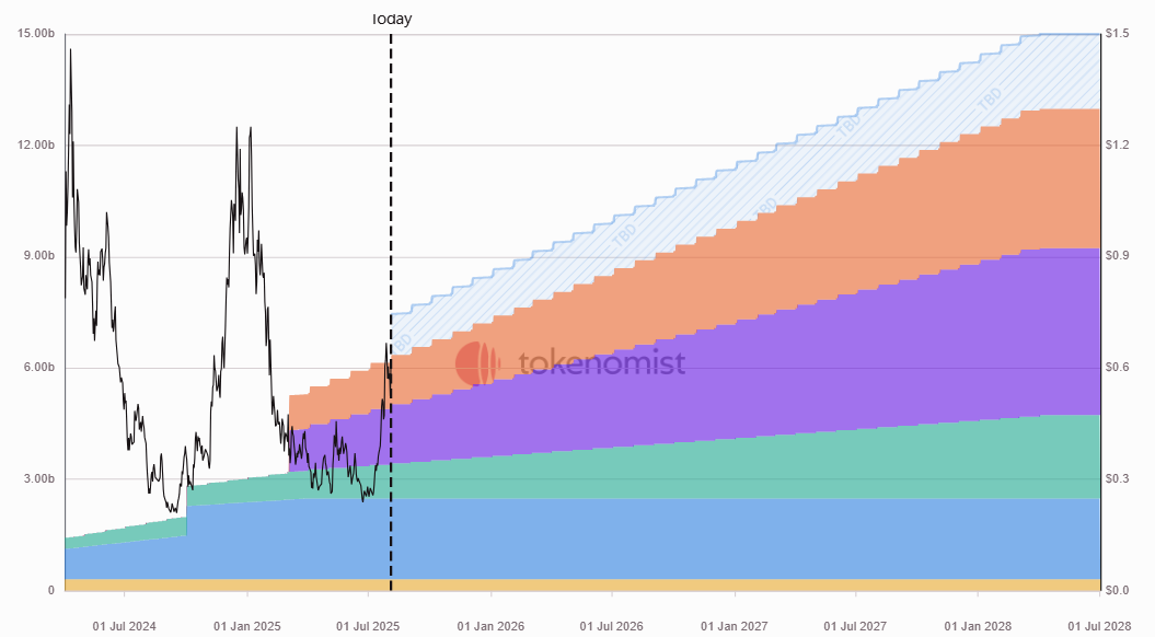 Weekly Unlock Digest: August 4-10, 2025