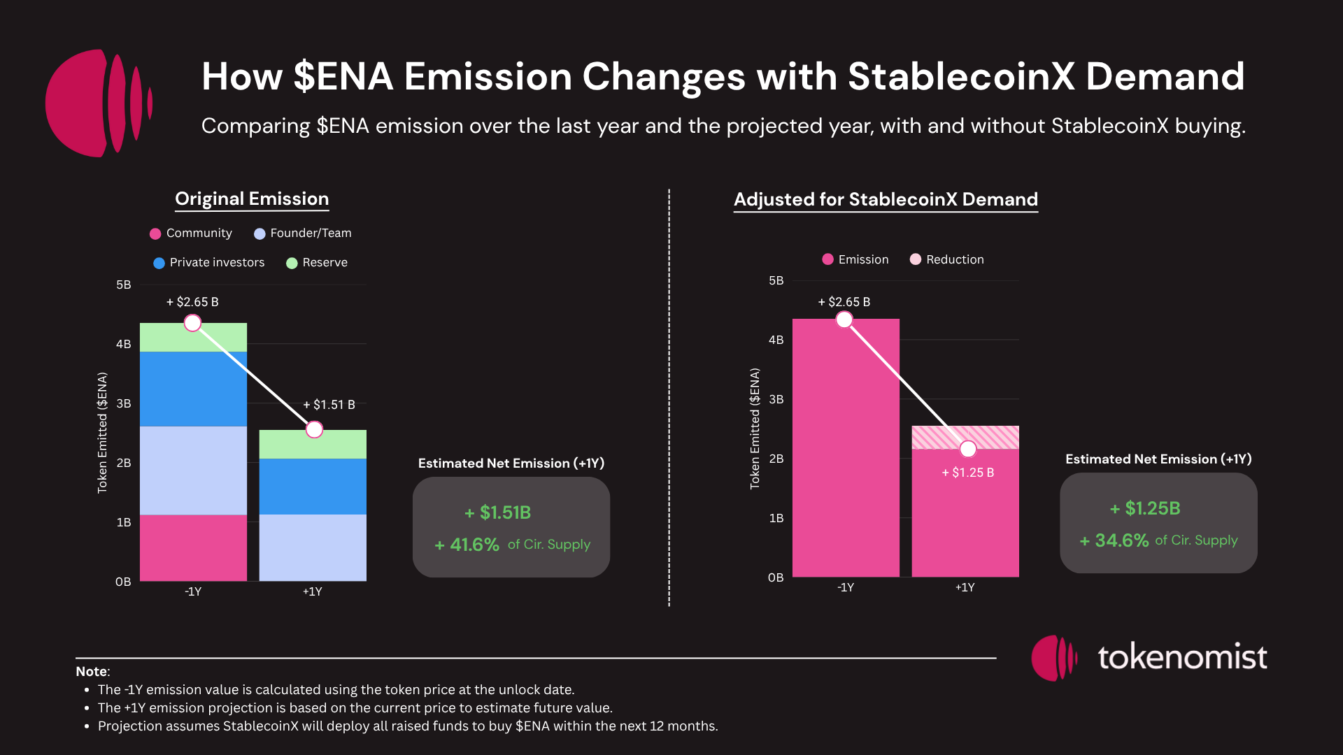 ENA: The Stablecoin Bet