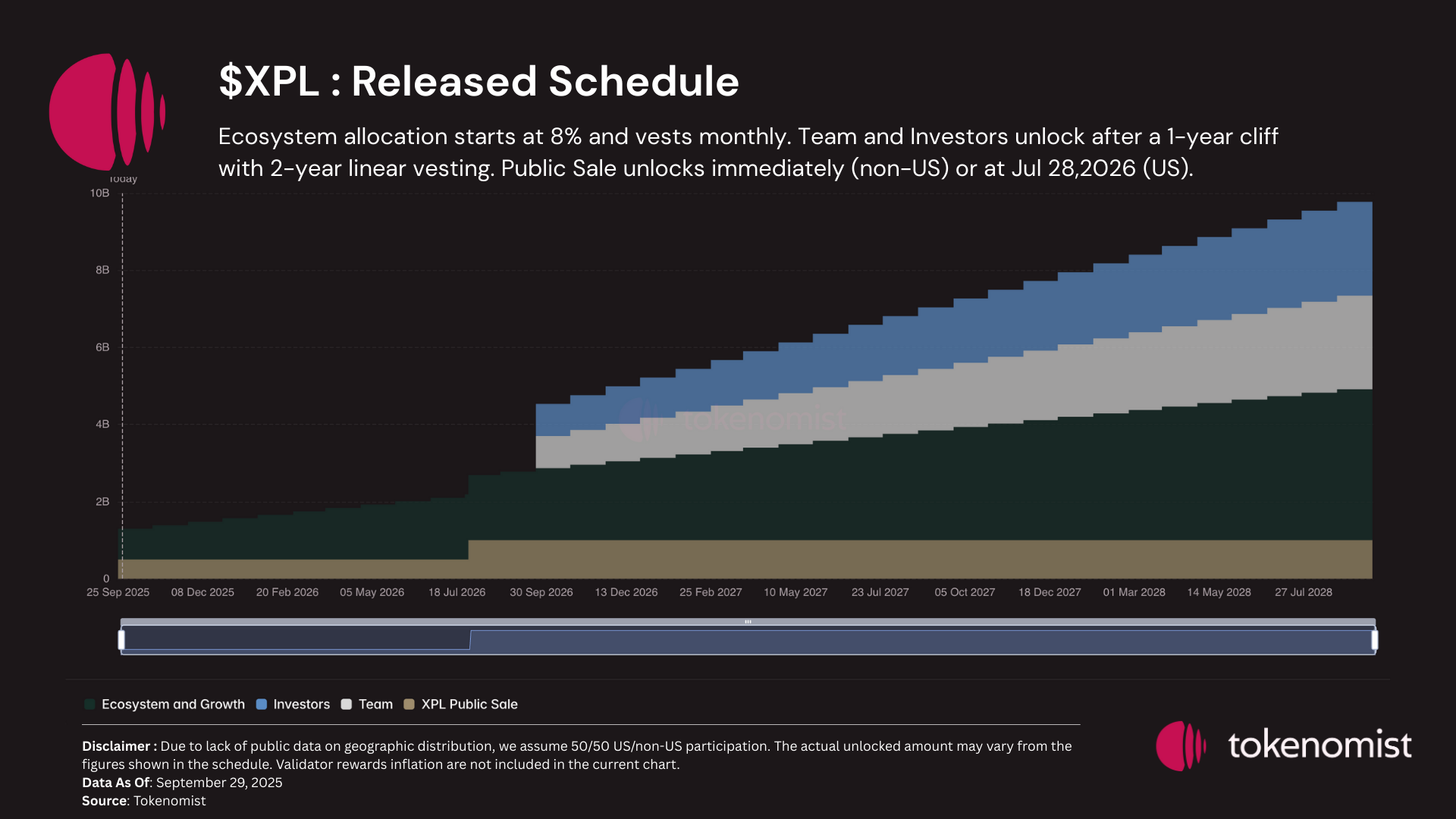 Deep dive $XPL tokenomics