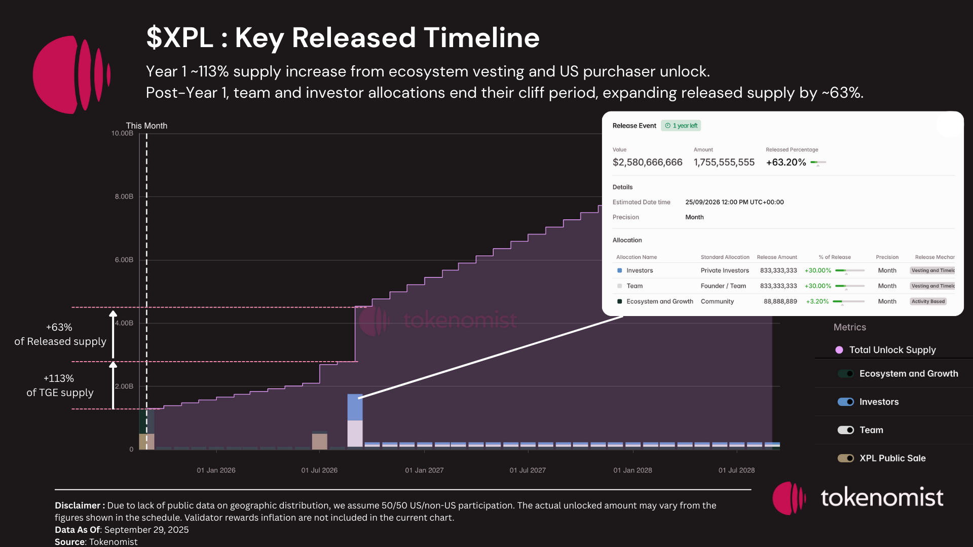 Deep dive $XPL tokenomics