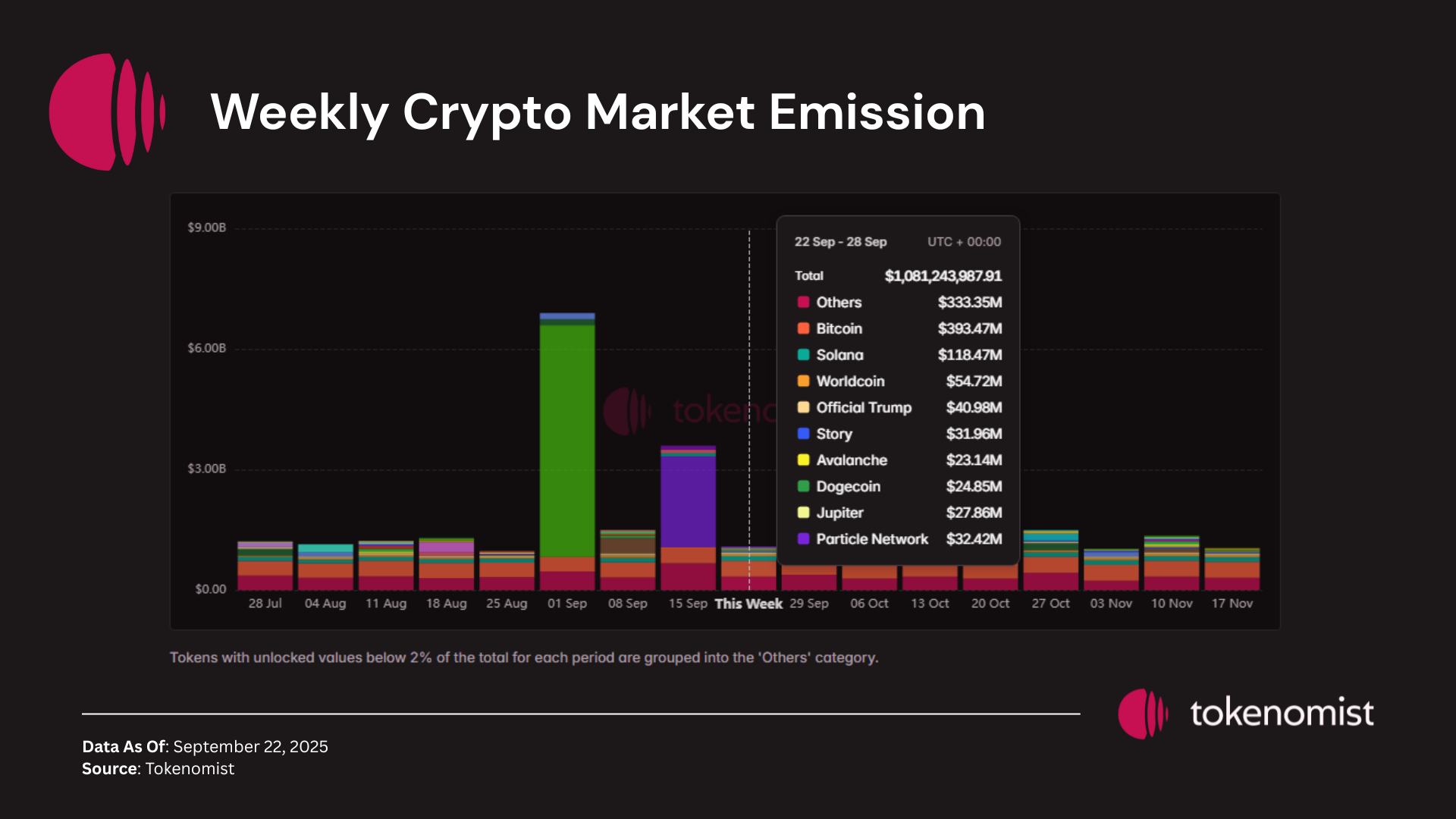 Weekly Unlock Digest: Sep 22-28, 2025