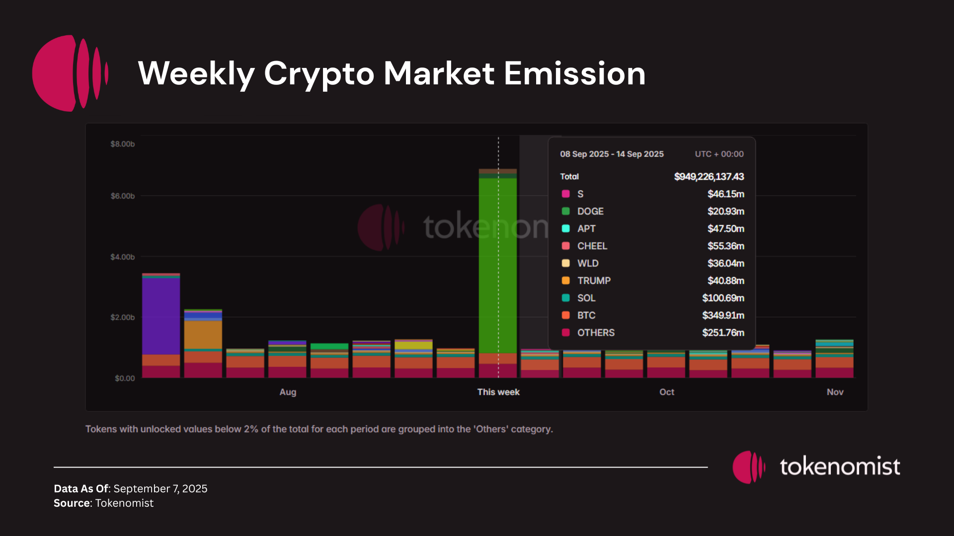 Weekly Unlock Digest: Sep 8-14, 2025