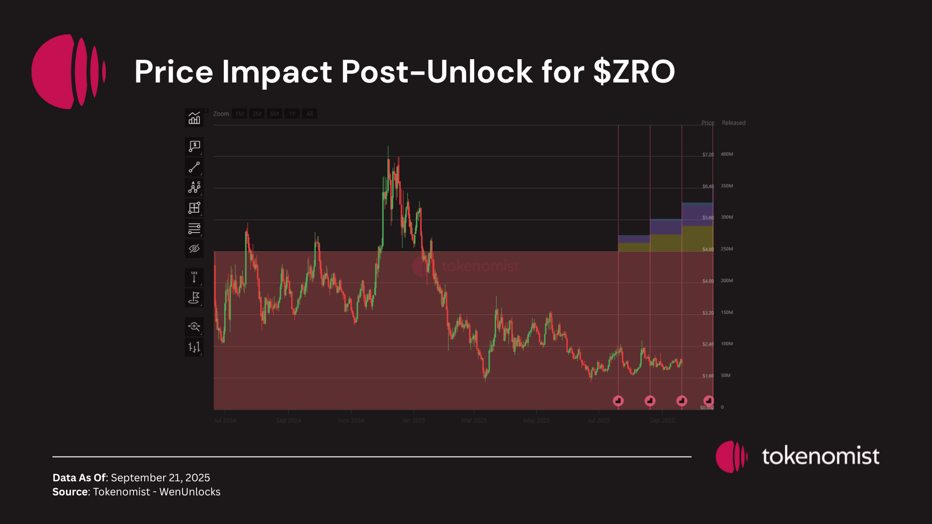 Weekly Unlock Digest: Sep 22-28, 2025