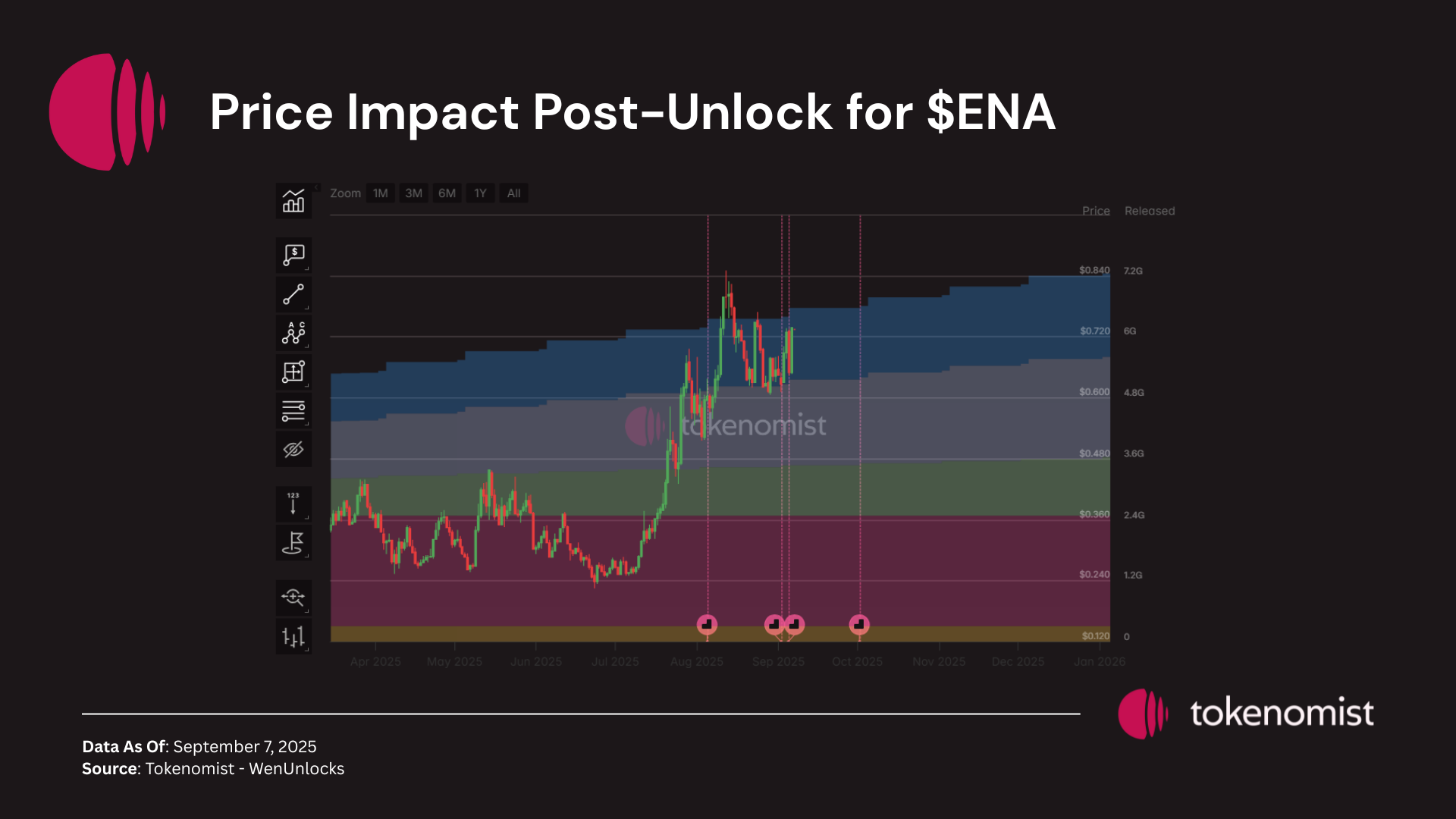 Weekly Unlock Digest: Sep 8-14, 2025