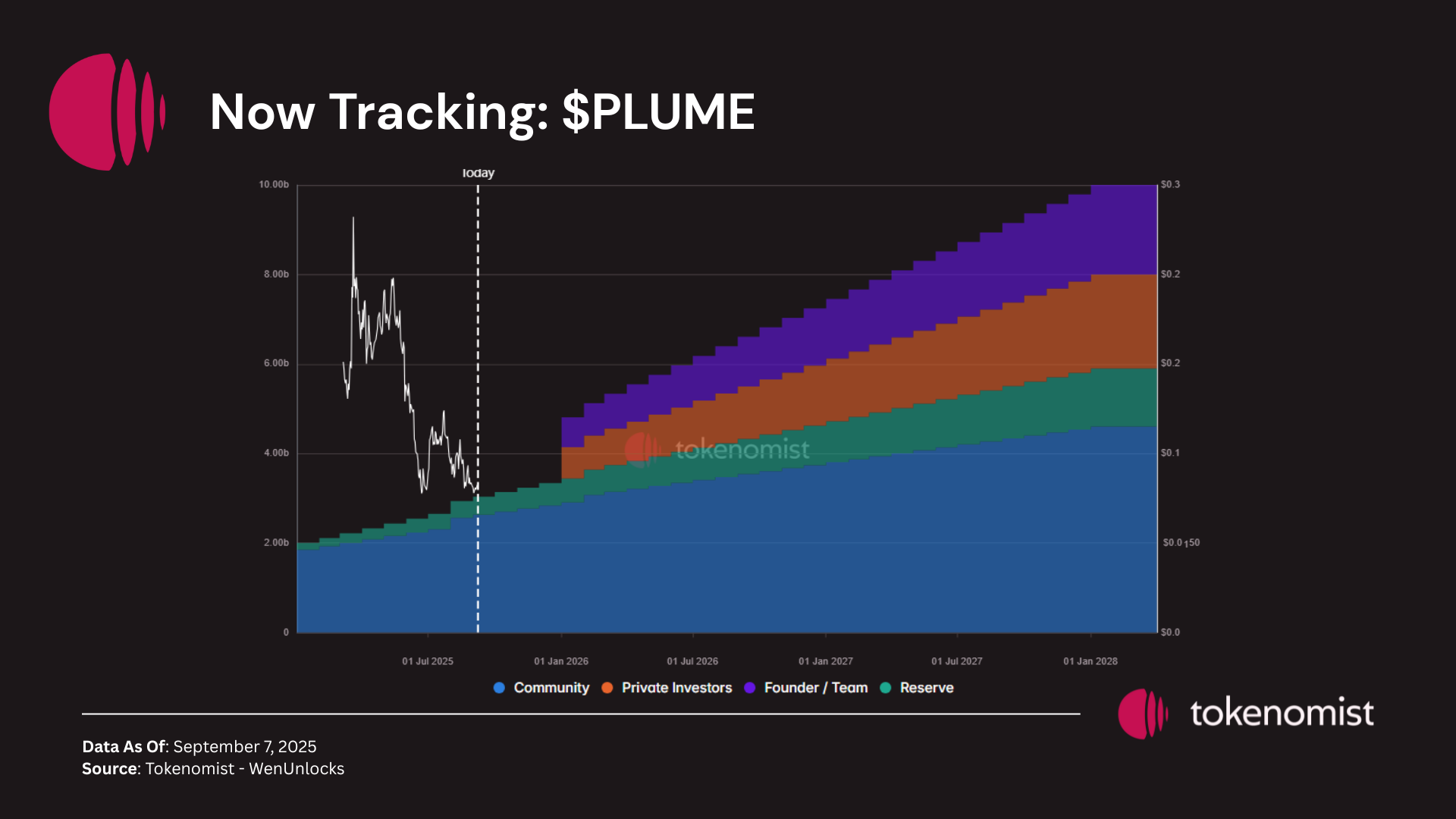 Weekly Unlock Digest: Sep 8-14, 2025