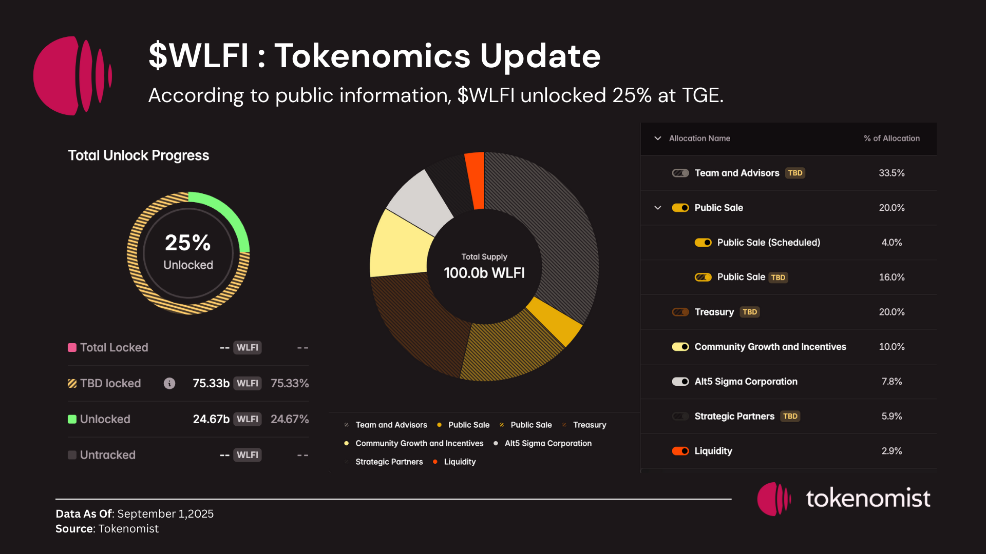 Weekly Unlock Digest: Sep 8-14, 2025