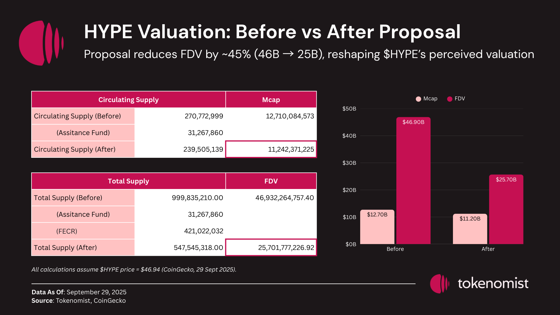 The HYPE Supply Cut Proposal: Analyzing a Controversial Tokenomics Restructuring Plan