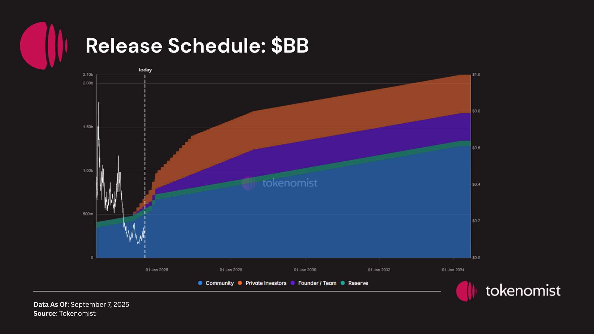 Weekly Unlock Digest: Sep 8-14, 2025