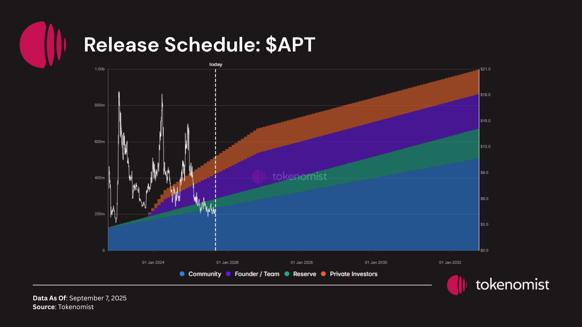 Weekly Unlock Digest: Sep 8-14, 2025
