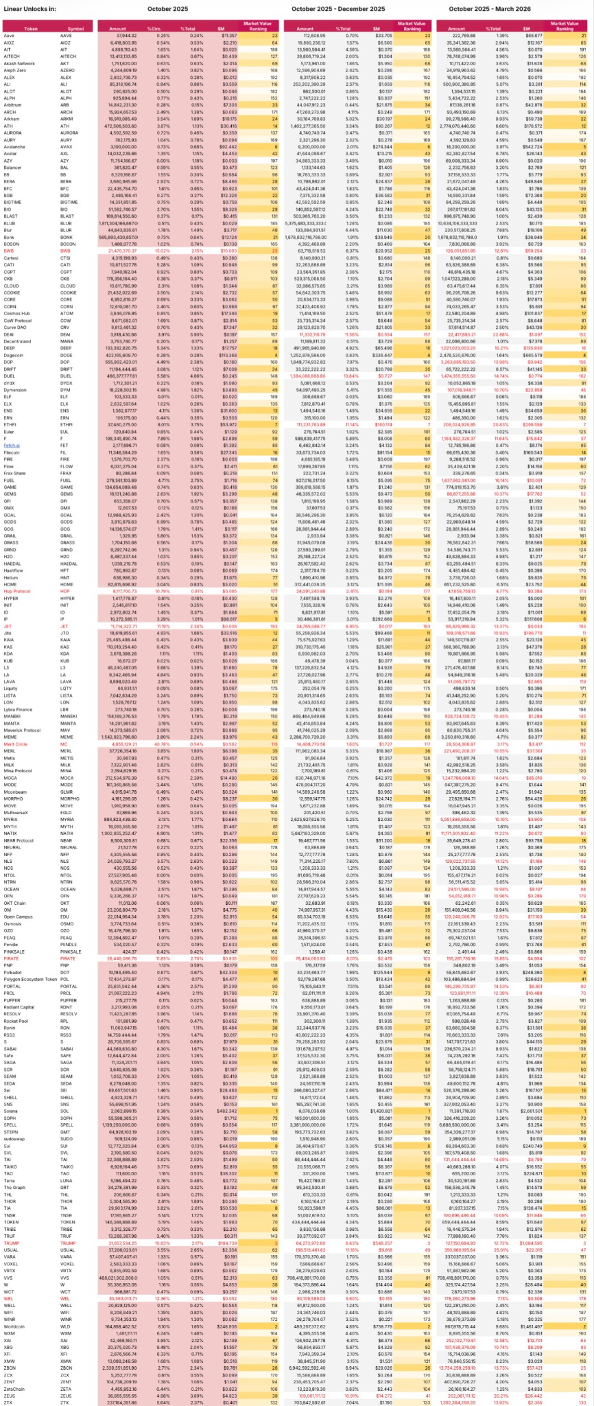 Unlocks Activity in October 2025