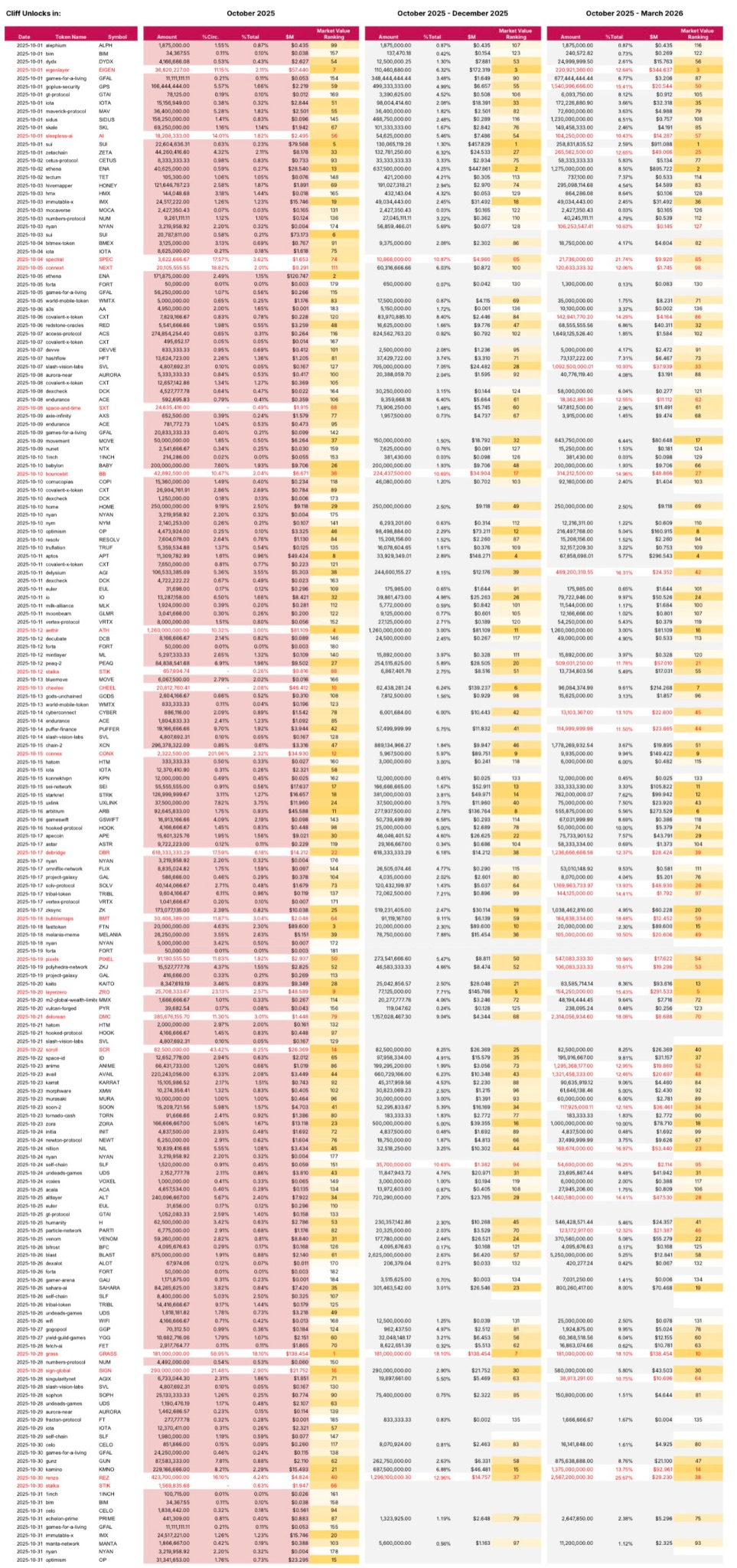 Unlocks Activity in October 2025