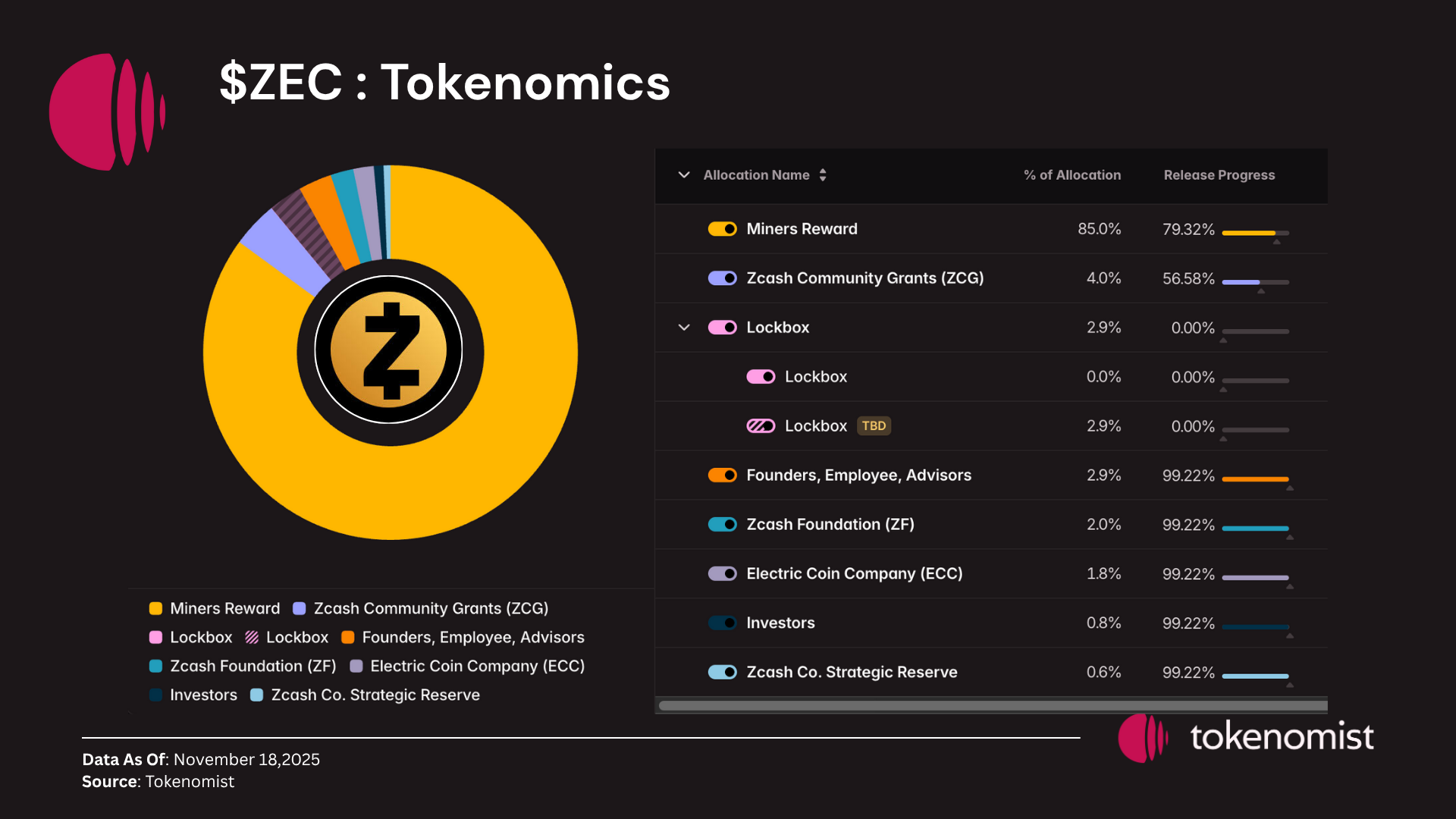 Zcash ($ZEC) Tokenomics Deep Dive: From Controversial Founders' Reward to Community Governance