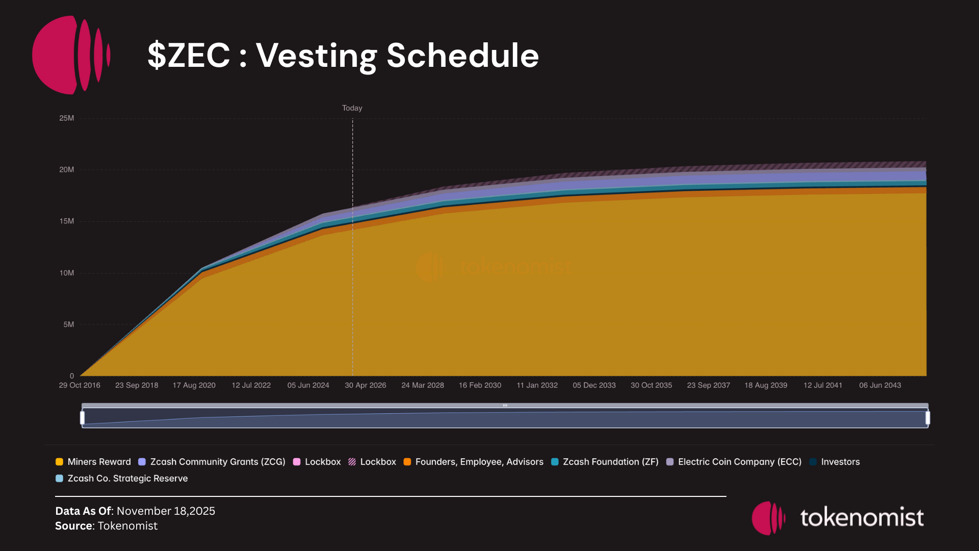 Zcash ($ZEC) Tokenomics Deep Dive: From Controversial Founders' Reward to Community Governance