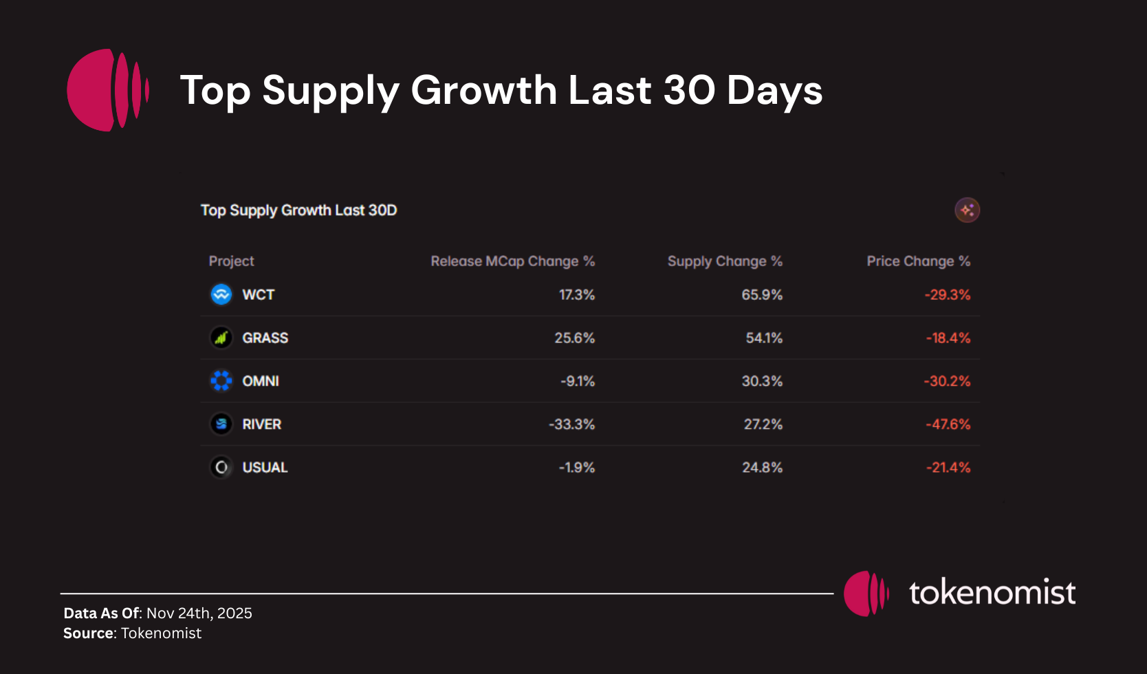 Weekly Unlock Digest: Nov 24–30, 2025