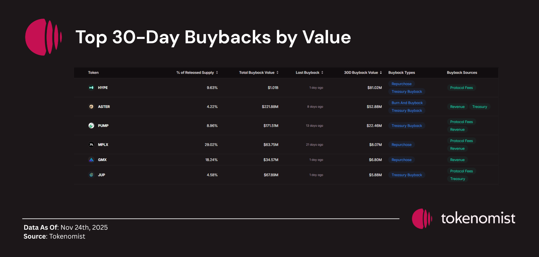 Weekly Unlock Digest: Nov 24–30, 2025