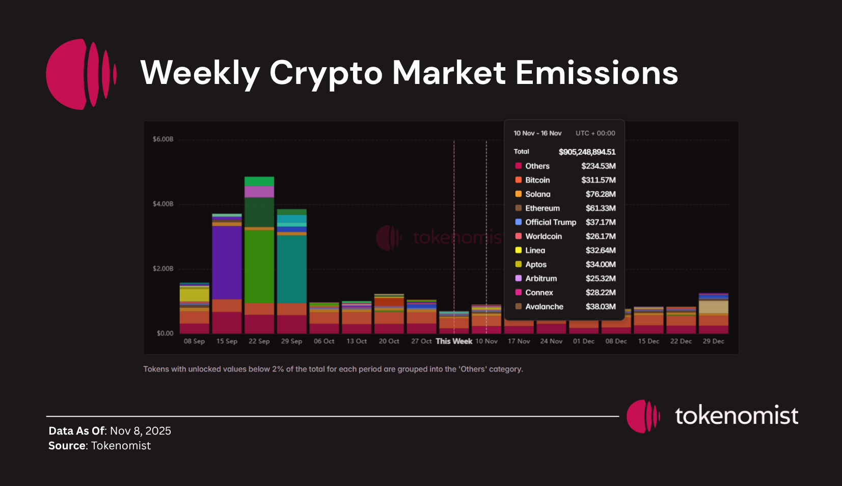 Weekly Unlock Digest: Nov 10–16, 2025