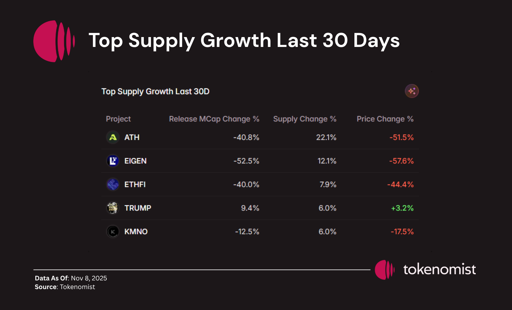 Weekly Unlock Digest: Nov 10–16, 2025