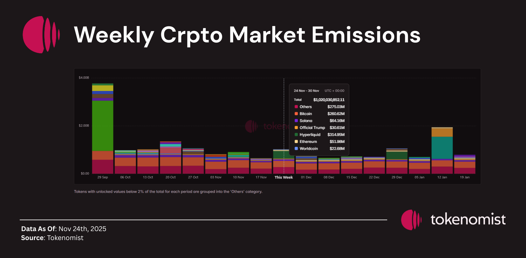 Weekly Unlock Digest: Nov 24–30, 2025