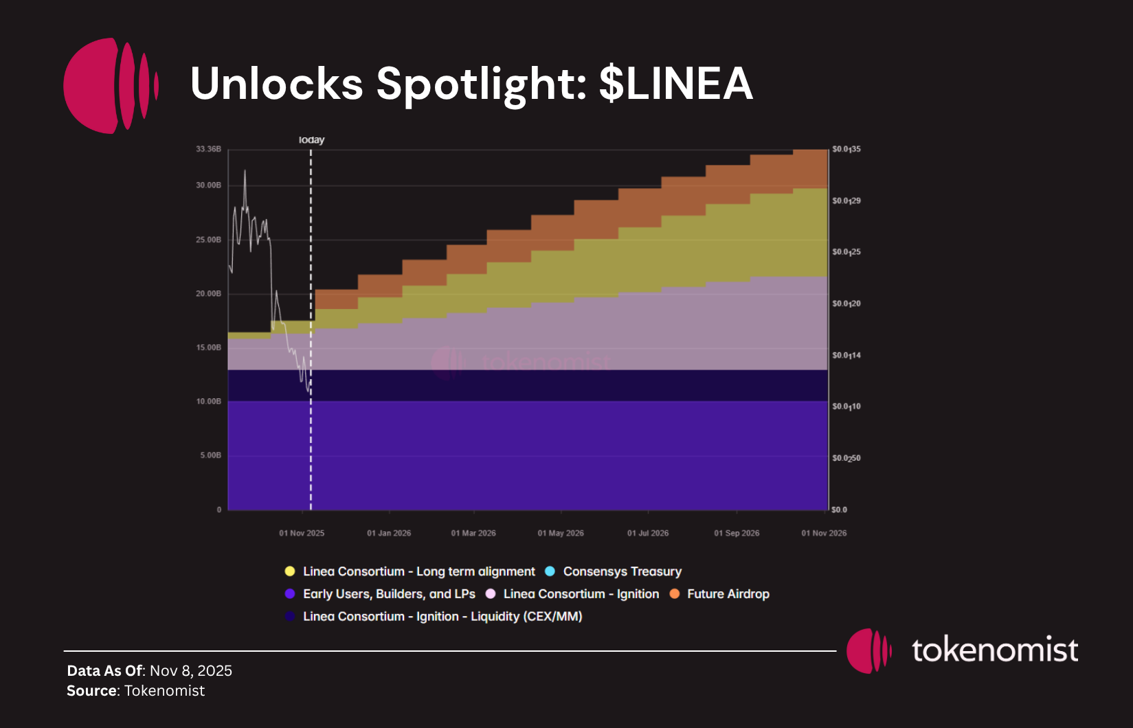 Weekly Unlock Digest: Nov 10–16, 2025