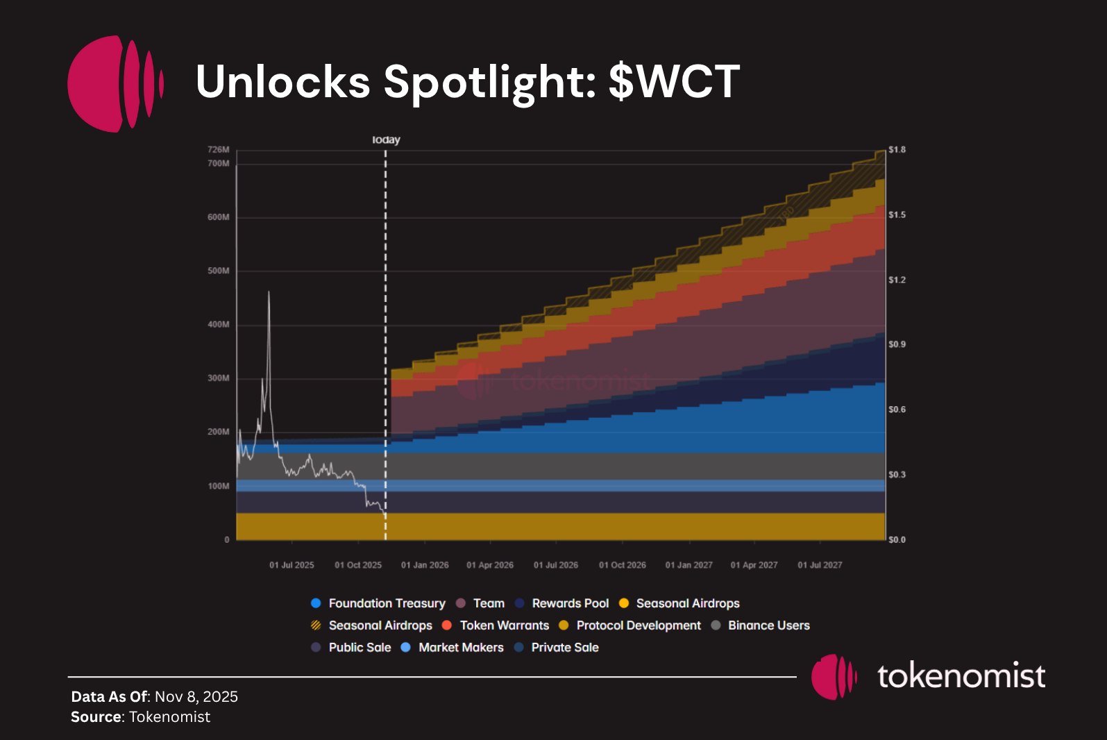 Weekly Unlock Digest: Nov 10–16, 2025