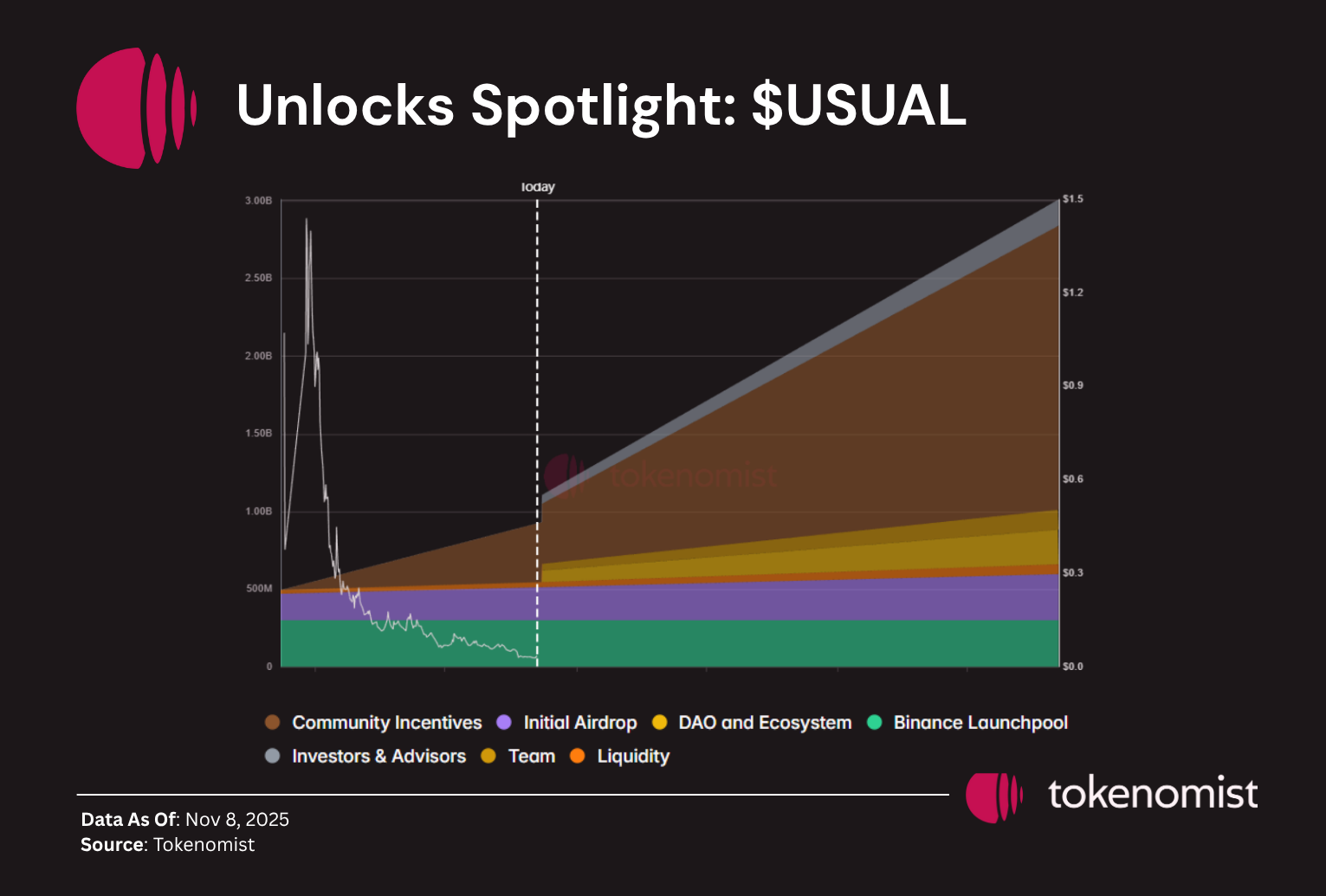 Weekly Unlock Digest: Nov 10–16, 2025
