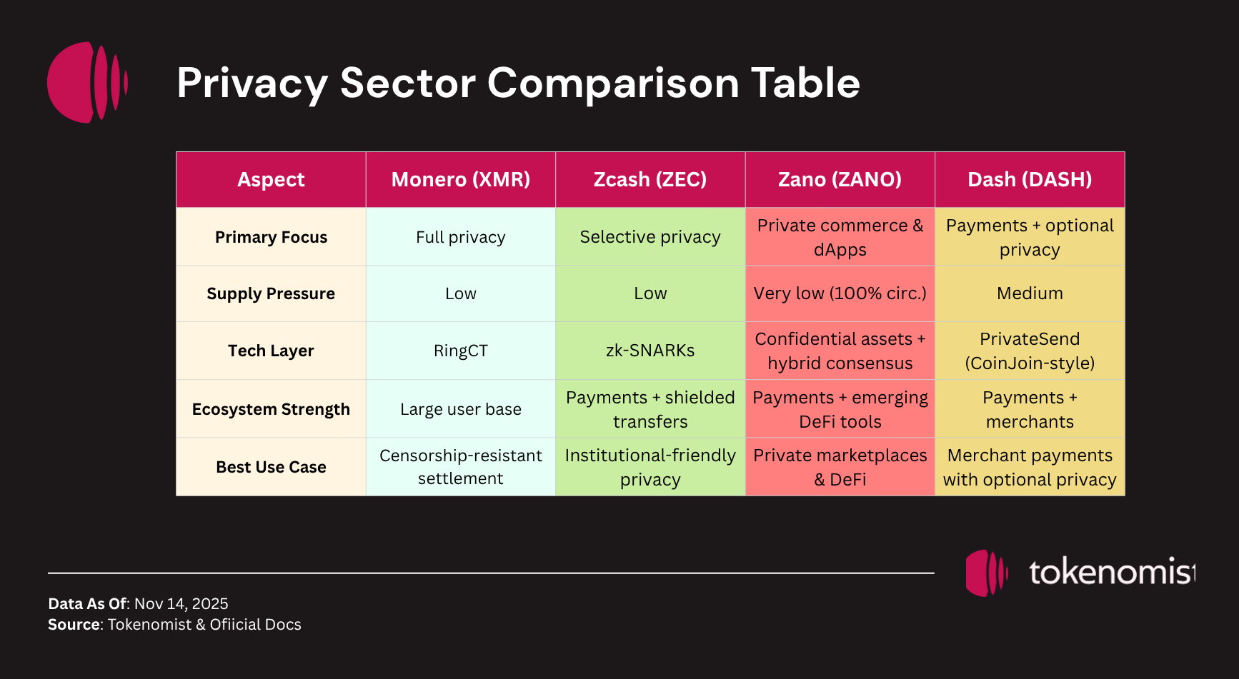 The Privacy Narrative: A Tokenomics Comparison